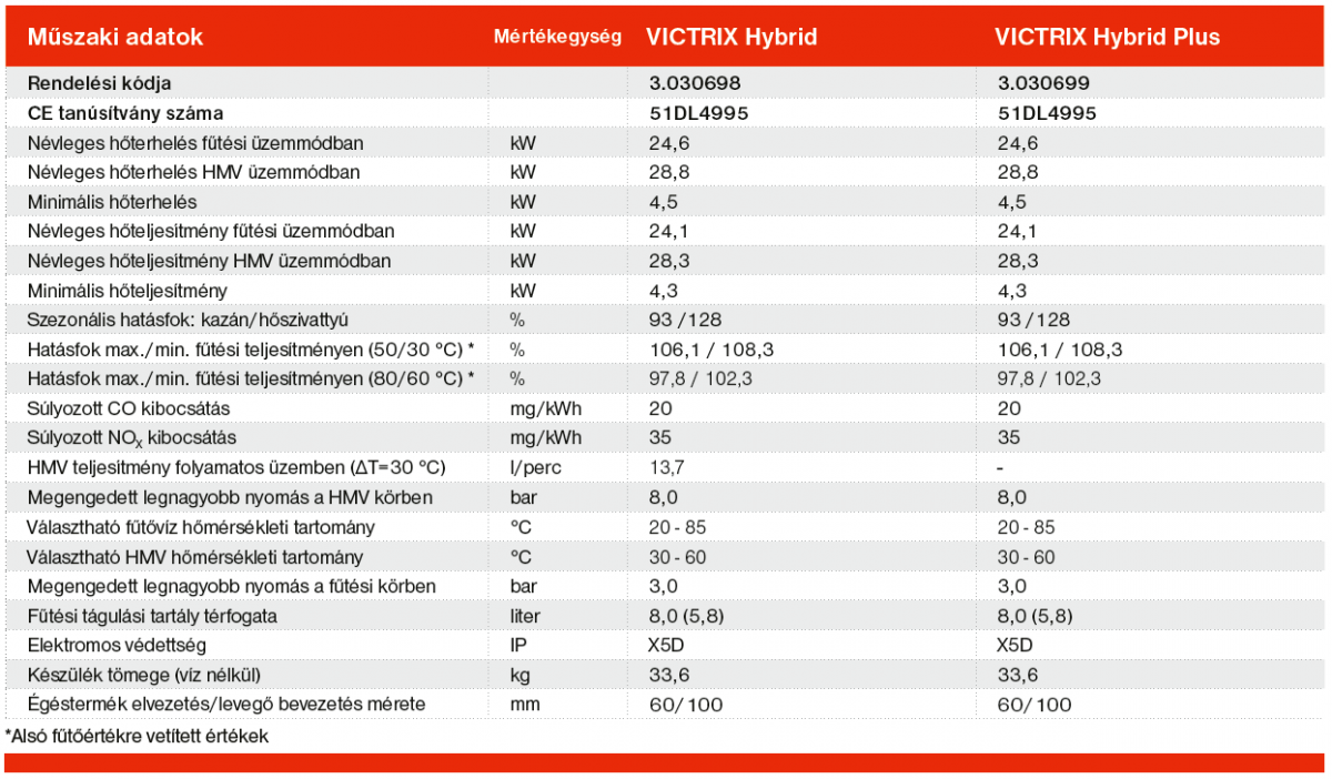 Victrix Hybrid Plus