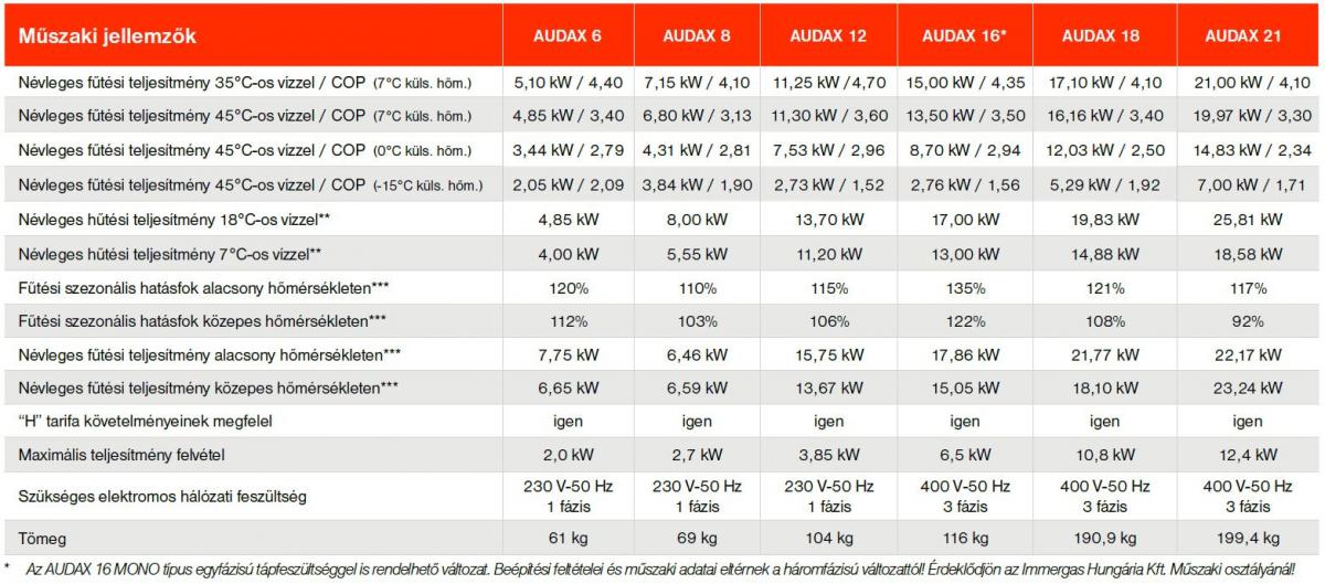 Audax 16 műszaki adatok